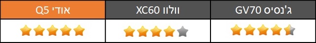 מבחן השוואתי - גנסיס GV70 - אודי Q5 - וולוו XC60 מבחן השוואתי - גנסיס GV70 - אודי Q5 - וולוו XC60
